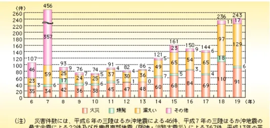 図 2.1.2  石油コンビナート事故発生件数    平成 15 年に製造現場等における重大災害が頻発したのを受けて、経済産業省は「産業事 故対応会議」を設置し、 「産業事故調査結果の中間とりまとめ」を策定、公表した。さらに、 産業界からもメンバーとして参加した「産業事故連絡会」を設置し、各業界で行われた主 要な取組についてのアンケート調査を実施した上で、平成 17 年 12 月には業界団体に調査 結果の周知徹底を要請している 7) 。  この中で、設備・部品のリスク管理における未実施の主要な取り組みに対す