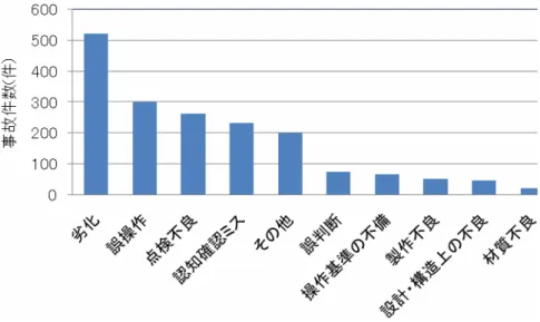 図 2.2.1  事故原因別発生件数 