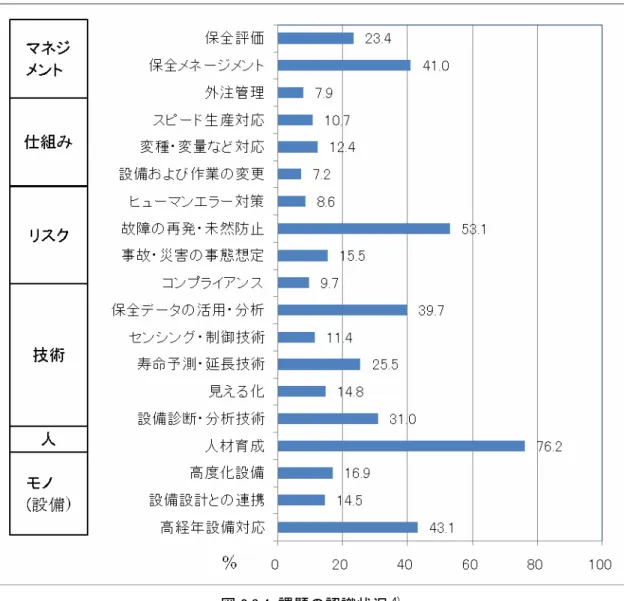 図 2.3.4  課題の認識状況 4)