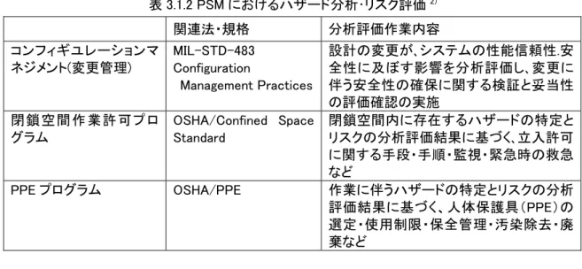表 3.1.2 PSM におけるハザード分析･リスク評価 2) 関連法・規格  分析評価作業内容  コンフィギユレーションマ ネジメント(変更管理)  MIL-STD-483 Configuration  Management Practices 設計の変更が､システムの性能信頼性.安全性に及ぼす影響を分析評価し､変更に伴う安全性の確保に関する検証と妥当性 の評価確認の実施  閉鎖空間作 業許可プロ グラム  OSHA/Confined  Space Standard  閉鎖空間内に存在するハザードの特定と