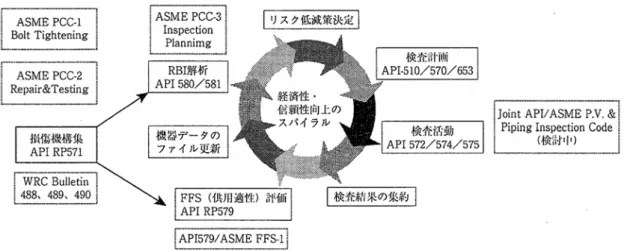 図 3.1.2 API の FFS、RBI による圧力容器の経済性・信頼性向上活動 3)     このように、米国では API および ASME とも維持規格の体系が整備されてきたといえる。 3.1.2 わが国における圧力設備の維持規格の動向  (1)  圧力設備の維持規格 4) 2002 年ころより供用適正評価規格の導入の検討が開始され、 2005 年に石油連盟、石油化 学工業会の参加企業と高圧ガス保安協会の三者による「余寿命予測規格勉強会」がスター トした。ここでは、供用適正評価を取り入れた余寿命予測規