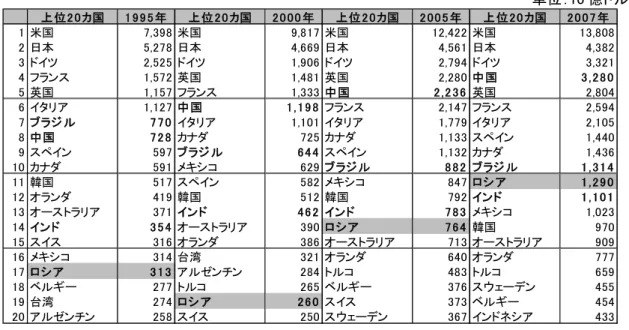 表 2 世界の GDP 上位 20 国 単位：10 億ドル 上位2 0 カ国 1 9 9 5 年 上位2 0 カ国 2 0 0 0 年 上位2 0 カ国 2 0 0 5 年 上位2 0 カ国 2 0 0 7 年 1 米国 7,398 米国 9,817 米国 12,422 米国 13,808 2 日本 5,278 日本 4,669 日本 4,561 日本 4,382 3 ドイツ 2,525 ドイツ 1,906 ドイツ 2,794 ドイツ 3,321 4 フランス 1,572 英国 1,481 英国 2,280
