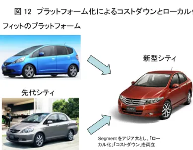 図 12 プラットフォーム化によるコストダウンとローカル化 フィットのプラットフォーム 新型シティ 先代シティ Segment をアジア大とし、「ロー カル化」「コストダウン」を両立 出所）野村総合研究所、写真は本田技研工業ホームページより また、高付加価値製品としての日本企業のブランドを定着させるためには、先進国とし て、また欧米とは異なる価値観・文化を持つ国としての日本のライフスタイル提案をする ことも効果的である。 このような背景から、例えばパナソニック、サムスン、ソニーなどは幅広い商品ライン ナップ