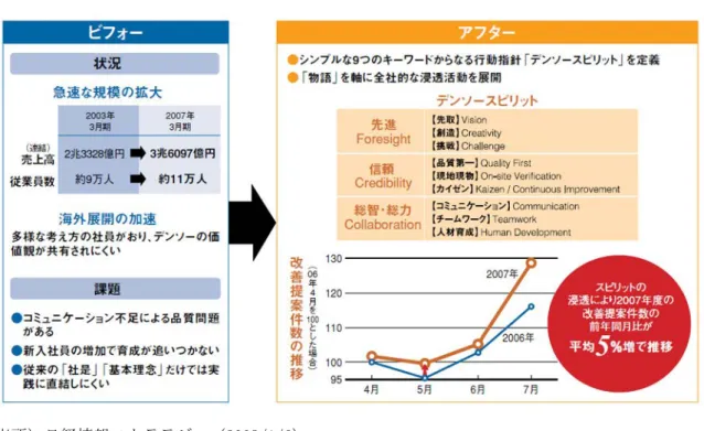図 18 デンソースピリット導入の効果 出所）日経情報ストラテジー（2008/1/6） 以上、トヨタとデンソーの取り組みをみてきた。日本の製造企業の強みは、高い技術力 とともにものづくり現場の作業員の高い能力による部分が大きかった。国際展開が進み、 海外市場での販売が増えると共に海外生産も増えているが、このような現場での高品質要 素を維持・向上させていくことが、今後も国際競争力を維持していく上で重要な課題とな る。 2