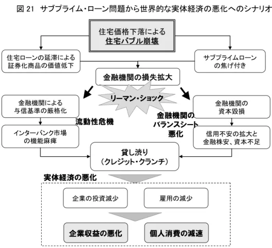 図 21 サブプライム・ローン問題から世界的な実体経済の悪化へのシナリオ 金融機関による 与信基準の厳格化 金融機関の 資本毀損 信用不安の拡大と 金融株安、資本不足インターバンク市場の機能麻痺 貸し渋り （クレジット・クランチ） 企業の投資減少 サブプライムローンの焦げ付き住宅ローンの延滞による証券化商品の価値低下実体経済の悪化雇用の減少金融機関の損失拡大リーマン・ショック 企業収益の悪化 個人消費の減速金融機関のバランスシート悪化流動性危機住宅価格下落による住宅バブル崩壊 出所）野村総合研究所 1