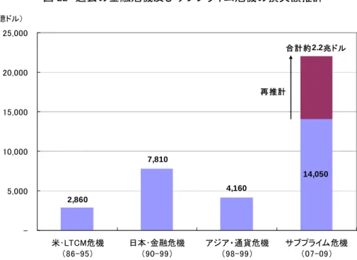 図 22 過去の金融危機及びサブプライム危機の損失額推計 14,050 4,1607,810 2,860 -5,00010,00015,00020,00025,000 米･LTCM危機 （86-95） 日本･金融危機（90-99） アジア・通貨危機（98-99） サブプライム危機（07-09）（億ドル）合計約2.2兆ドル再推計