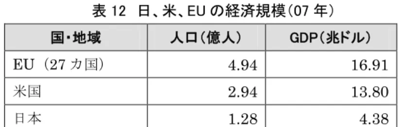 表 12 日、米、EU の経済規模（07 年）