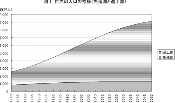図 1 世界の人口の推移（先進国と途上国） 01,0002,0003,0004,0005,0006,0007,0008,0009,000 10,000 1950 1955 1960 1965 1970 1975 1980 1985 1990 1995 2000 2005 2010 2015 2020 2025 2030 2035 2040 2045 2050 途上国先進国（百万人）