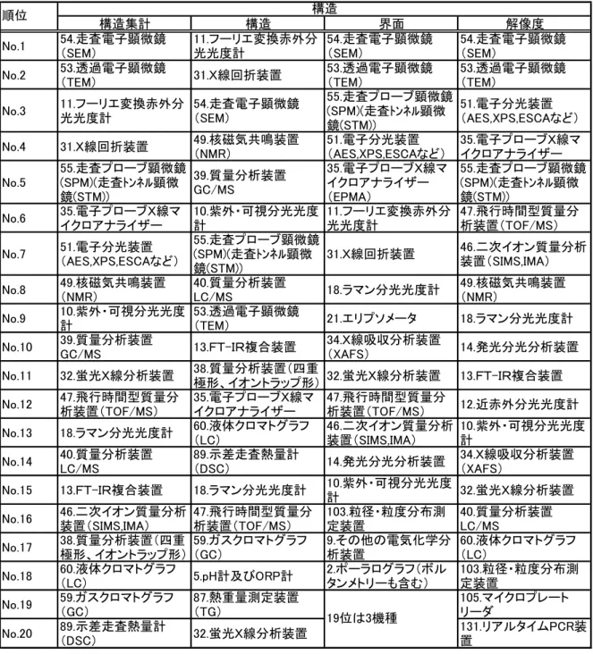 表 2-3-2-1  使用されている機器の上位 20 位(構造)  構造集計 構造 界面 解像度 No.1 54.走査電子顕微鏡 （SEM） 11.フーリエ変換赤外分光光度計 54.走査電子顕微鏡（SEM） 54.走査電子顕微鏡（SEM） No.2 53.透過電子顕微鏡 （TEM） 31.Ｘ線回折装置 53.透過電子顕微鏡（TEM） 53.透過電子顕微鏡（TEM） No.3 11.フーリエ変換赤外分 光光度計 54.走査電子顕微鏡（SEM） 55.走査プローブ顕微鏡(SPM)(走査ﾄﾝﾈﾙ顕微 鏡(STM)