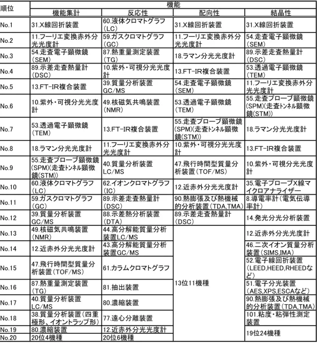 表 2-3-2-3   使用されている機器の上位 20 位 ( 機能 )  機能集計 反応性 配向性 結晶性 No.1 31.Ｘ線回折装置 60.液体クロマトグラフ （LC） 31.Ｘ線回折装置 31.Ｘ線回折装置 No.2 11.フーリエ変換赤外分 光光度計 59.ガスクロマトグラフ（GC） 11.フーリエ変換赤外分光光度計 54.走査電子顕微鏡（SEM） No.3 54.走査電子顕微鏡 （SEM） 87.熱重量測定装置（TG） 18.ラマン分光光度計 89.示差走査熱量計（DSC） No.4 89.示差