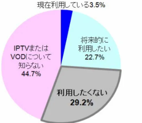 図表 1-4  IPTV を利用しない理由 