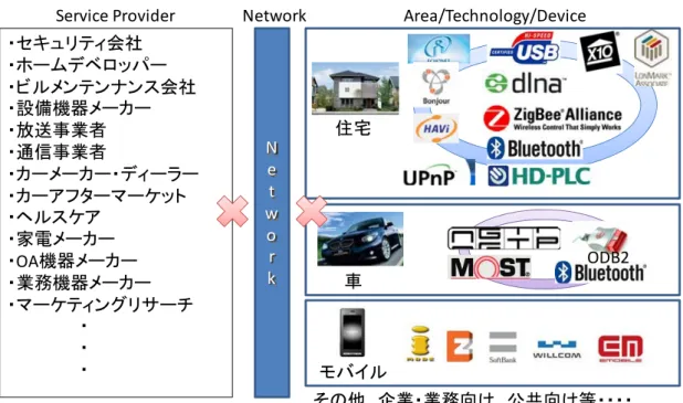 図表 2-52  「水平プラットフォーム」という新たな事業体の確立例  ODB2Networ k・セキュリティ会社・ホームデベロッパー・ビルメンテンナンス会社・設備機器メーカー・放送事業者・通信事業者・カーメーカー・ディーラー・カーアフターマーケット・ヘルスケア・家電メーカー・OA機器メーカー ・業務機器メーカー ・マーケティングリサーチ ・ ・ ・ 住宅 その他、企業・業務向け、公共向け等・・・・車モバイル