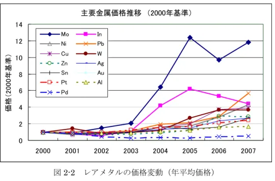 図 2-2 および表 2-2 は米国におけるレアメタル価格の推移を示したものである。ここ四半 世紀にわたりレアメタルは価格は米ソ冷戦終結、中国改革開放政策など国際情勢により変 動を繰り返すのが常態であったが、 2004 年を境に殆んどのレアメタルが価格上昇し、イン ジウム、ニッケル、クロム、マンガンなど 200%（1990 年基準）を遥かに越えるような局 面が現れた。  主要金属価格推移　（2000年基準） 02468101214 2000 2001 2002 2003 2004 2005 2006 200