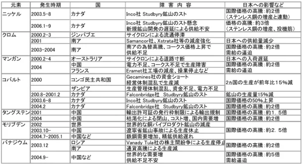 表 2-4   供給障害の例（ 2000 年から） 元素 発生時期 国 障　害　内　容 日本への影響など ニッケル 2003.5-8 カナダ Inco社 Studbyry鉱山のスト 国際価格の高騰：約２倍 （ステンレス鋼の増産と連動） 2006.1-9 カナダ Inco社 Studbyry鉱山のスト懸念 新規鉱山開発の遅延による供給不安 価格の高騰：約３倍 （ステンレス鋼の増産、投機筋） クロム 2000.2-3 ジンバブエ サイクロンによる流通停滞 2001 南ア Samancor社、Xstrata社等の