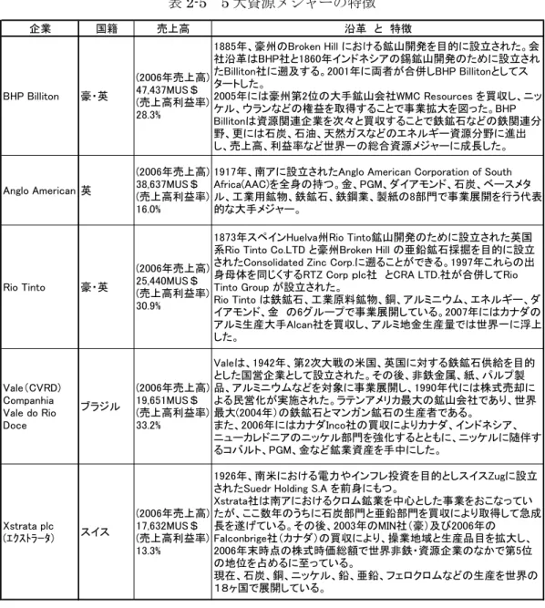 表 2-5 5 大資源メジャーの特徴 企業 国籍 売上高 沿革　と　特徴 BHP Billiton 豪・英 (2006年売上高)47,437MUS＄ (売上高利益率) 28.3% 1885年、豪州のBroken Hill における鉱山開発を目的に設立された。会 社沿革はBHP社と1860年インドネシアの錫鉱山開発のために設立されたBilliton社に遡及する。2001年に両者が合併しBHP Billitonとしてスタートした。 2005年には豪州第2位の大手鉱山会社WMC Resources を買収し、ニッ