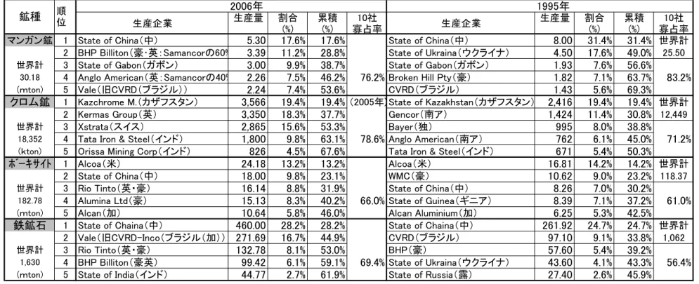 表 2-6  主要資源の寡占（つづき）  2006年 1995年 生産企業 生産量 割合 (%) 累積(%) 10社 寡占率 生産企業 生産量 割合(%) 累積(%) 10社 寡占率 マンガン鉱 1 State of China（中） 5.30 17.6% 17.6% State of China（中） 8.00 31.4% 31.4% 世界計 2 BHP Billiton（豪･英：Samancorの60% 3.39 11.2% 28.8% State of Ukraina（ウクライナ） 4.50 17.6
