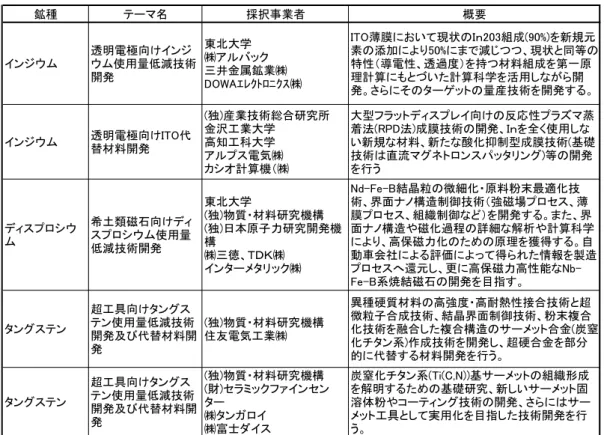 表 2-8   稀少金属代替材料開発プロジェクト（経済産業省） 鉱種 テーマ名 採択事業者 概要 インジウム 透明電極向けインジ ウム使用量低減技術 開発 東北大学 ㈱アルバック 三井金属鉱業㈱ DOWAｴﾚｸﾄﾛﾆｸｽ㈱ ITO薄膜において現状のＩｎ203組成(90%)を新規元 素の添加により50%にまで減じつつ、現状と同等の特性（導電性、透過度）を持つ材料組成を第一原理計算にもとづいた計算科学を活用しながら開 発。さらにそのターゲットの量産技術を開発する。 インジウム 透明電極向けITO代 替材料開発 