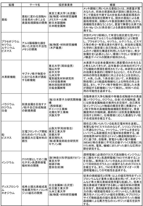 表 2-9   元素戦略プロジェクト（文部科学省） 鉱種 テーマ名 採択事業者 概要 亜鉛 亜鉛に変わる溶融Al合金系めっきによる 表面処理鋼板の開発 東京工業大学（水流徹） (独)物質・材料研究機構JFEスチール㈱新日本製鐵㈱ 日本軽金属㈱ メッキ鋼板に用いられる亜鉛(Zn)は、消費量が莫 大なため、将来の資源枯渇が深刻に懸念される。そこで亜鉛を代替するAl合金系の表面処理系の表面処理技術を開発する。現状の亜鉛による表面処理技術、溶融メッキ製造設備を活用しながら 高機能性を損なうことなく、豊富で無害な元素