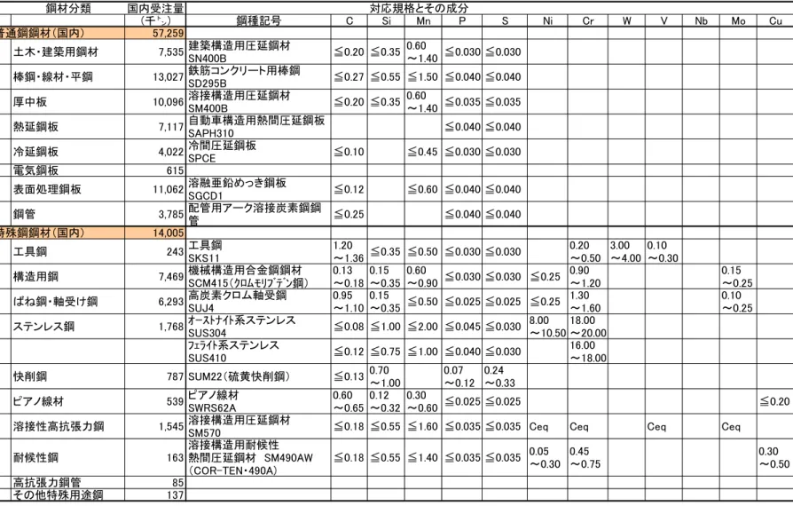 表 2-10  鋼材用途別受注量（国内）と代表的な規格およびその成分  鋼材分類 国内受注量 対応規格とその成分 (千㌧) 鋼種記号 C Si Mn P S Ni Cr W V Nb Mo Cu 普通鋼鋼材（国内） 57,259 土木・建築用鋼材 7,535 建築構造用圧延鋼材 SN400B ≦0.20 ≦0.35 0.60 ～1.40 ≦0.030 ≦0.030 棒鋼・線材・平鋼 13,027 鉄筋コンクリート用棒鋼 SD295B ≦0.27 ≦0.55 ≦1.50 ≦0.040 ≦0.040 厚中板 1