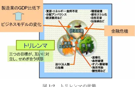 図 1-1 はわが国の名目 GDP の推移を示したものであるが、戦後右肩上がりの成長を続け現 在は世界第 2 位の経済大国となった。この日本の成長は加工貿易が牽引する技術立国モデル であり、プロセス進化により欧米に追いつくモデルに基づくものであった。しかし日本が、 経済的な地位が上がり、国民の相対的な生活レベルが豊かになってくると、アメリカやEU へ物を売り続ける貿易立国モデルが機能し難くなってきている。このように、わが国の製 造業の置かれた状況は、ビジネスモデルの変化により従来の貿易立国モデルだけではその