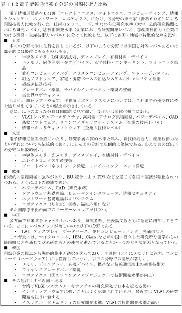表 1-1-2 電子情報通信系６分野の国際技術力比較  電子情報通信系を６分野（エレクトロニクス、フォトニクス、コンピューティング、情報 セキュリティ、ネットワーク、ロボティクス）に分け、各分野の専門家（計約６０名）による 国際技術力比較を行った。技術力を３フェーズ、すなわち①研究水準（大学・公的研究機関に おける研究レベル） 、②技術開発水準（企業における研究開発レベル） 、③産業技術力（企業に おける開発・生産技術力レベル）に分けて比較した。以下に各国・地域の特徴的な点を記す。 ■  日本  多くの分野