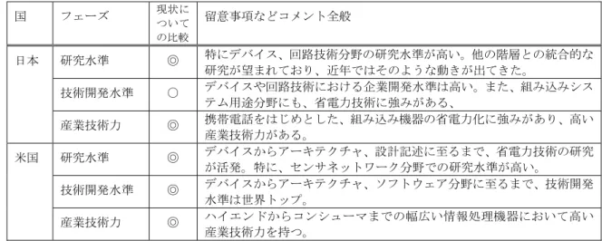 表 1-2-3  省電力情報処理技術の技術水準の日米比較  国  フェーズ  現状に ついて の比較  留意事項などコメント全般  研究水準  ◎  特にデバイス、回路技術分野の研究水準が高い。他の階層との統合的な 研究が望まれており、近年ではそのような動きが出てきた。  技術開発水準 ○ デバイスや回路技術における企業開発水準は高い。また、組み込みシス テム用途分野にも、省電力技術に強みがある、日本  産業技術力 ◎ 携帯電話をはじめとした、組み込み機器の省電力化に強みがあり、高い 産業技術力がある。  
