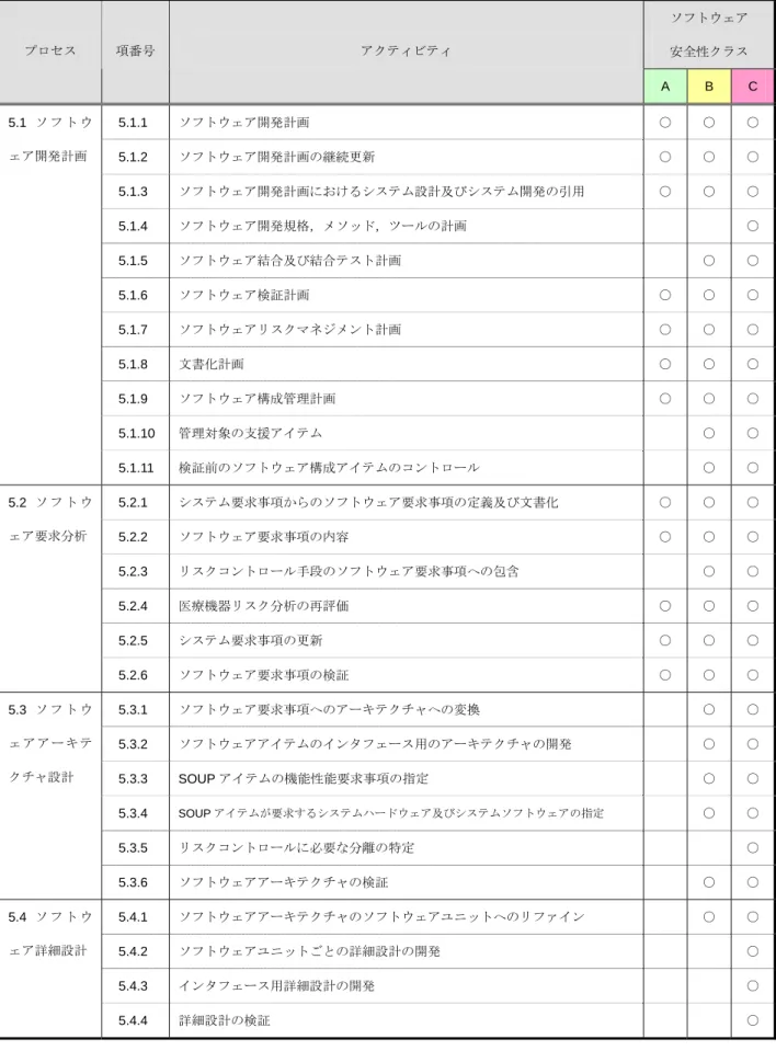 表 2-1-3 IEC62304  が示すプロセスとアクティビティとソフトウェア安全クラスの関係  ソフトウェア  安全性クラス プロセス 項番号 アクティビティ  A  B  C  5.1.1  ソフトウェア開発計画  ○  ○  ○ 5.1.2  ソフトウェア開発計画の継続更新  ○  ○  ○ 5.1.3  ソフトウェア開発計画におけるシステム設計及びシステム開発の引用  ○  ○  ○ 5.1.4  ソフトウェア開発規格，メソッド，ツールの計画  ○ 5.1.5  ソフトウェア結合及び結合テスト計画