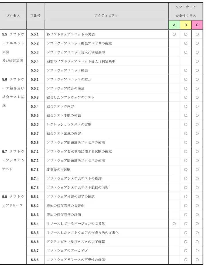 表 2-1-3  つづき  ソフトウェア  安全性クラス プロセス 項番号 アクティビティ  A  B  C  5.5.1  各ソフトウェアユニットの実装  ○  ○  ○ 5.5.2  ソフトウェアユニット検証プロセスの確立  ○  ○ 5.5.3  ソフトウェアユニット受入れ判定基準  ○  ○ 5.5.4  追加のソフトウェアユニット受入れ判定基準  ○5.5 ソ フ ト ウェアユニット実装 及び検証基準  5.5.5  ソフトウェアユニット検証  ○  ○ 5.6.1  ソフトウェアユニットの結合 