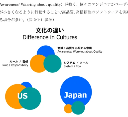 図 2-1-1  米国と日本の文化の違い 