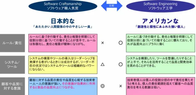 図 2-1-1 の US と Japan  の文化の違いにあるように、米国においてはルール/ 責任、システム/ツールが有効に働くが、技術者の品質を心配する意識は低い。一 方、日本では、ルール/責任  や  システム/ツール  の大きさ（有効性）に比べて、 品質を心配する意識が非常に強く、その意識の強さが製品やシステムソフトウェア の安全性や信頼性の担保に結びついている側面も大きい。  日米のエンジニアの視点から見た「ルール/責任」 「システム/ツール」 「顧客や品 質に対する意識」の違い、メリット、デメリッ