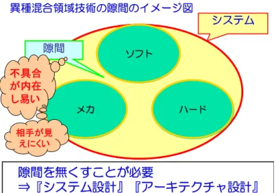 図 2-3-6  異業種混合領域技術の隙間のイメージ図  特に「システム設計」「アーキテクチャ設計」を進めていく上では、近年、「アーキ テクチャ設計」が注目されている。  図 2-3-7 は こ れ ま で の ソ フ ト ウ ェ ア 設 計 が ソ フ ト ウ ェ ア 工 学 （ Software  Engineering ） と し て 成 長 し 、 全 体 を 統 括 す る 組 み 込 み シ ス テ ム 工 学 （ System  Engineering）も発展途上にあり、アーキテクチャ工学が、