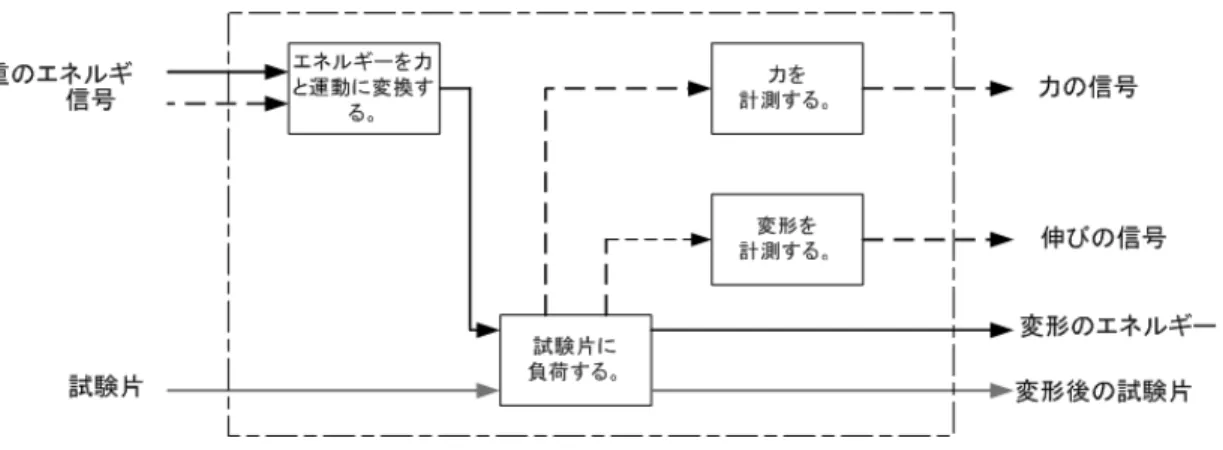 図 2-6 引張り試験機の主要な下位機能 （Pahl/Beitz Konstruktionslehre[2]をもとに作成） 図 2-7 引張り試験機の機能構造図 （Pahl/Beitz Konstruktionslehre[2]をもとに作成） ポール＆バイツの「工学設計」では、エネルギー、物質、信号の３要素で描かれている が、最近では、ソフトウェアのモデリングでは有名な統一モデリング言語である UML