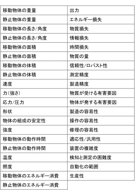 表 2-3 39 の技術パラメータ 移動物体の重量 出力 静止物体の重量 エネルギー損失 移動物体の長さ/角度 物質損失 静止物体の長さ/角度 情報損失 移動物体の面積 時間損失 静止物体の面積 物質の量 移動物体の体積 信頼性/ロバスト性 静止物体の体積 測定精度 速度 製造精度 力（強さ） 物質が受ける有害要因 応力/圧力 物体が発する有害要因 形状 製造の容易性 物体の組成の安定性 操作の容易性 強度 修理の容易性 移動物体の動作時間 適応性/汎用性 静止物体の動作時間 装置の複雑度 温度 検知と測定