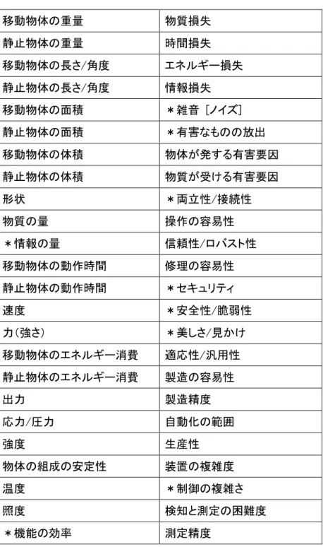 表 2-4 Darrell Mann が提唱した技術パラメータ 移動物体の重量 物質損失 静止物体の重量 時間損失 移動物体の長さ/角度 エネルギー損失 静止物体の長さ/角度 情報損失 移動物体の面積 ＊雑音 [ノイズ] 静止物体の面積 ＊有害なものの放出 移動物体の体積 物体が発する有害要因 静止物体の体積 物質が受ける有害要因 形状 ＊両立性/接続性 物質の量 操作の容易性 ＊情報の量 信頼性/ロバスト性 移動物体の動作時間 修理の容易性 静止物体の動作時間 ＊セキュリティ 速度 ＊安全性/脆弱性 力（