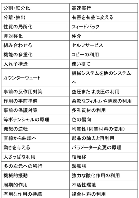 表 2-5 40 の発明原理 分割・細分化 高速実行 分離・抽出 有害を有益に変える 性質の局所化 フィードバック 非対称化 仲介 組み合わせる セルフサービス 機能の多重化 コピーの利用 入れ子構造 使い捨て カウンターウェート 機械システムを他のシステム へ 事前の反作用対策 空圧または液圧の利用 作用の事前準備 柔軟なフィルムや薄膜の利用 事前の保護対策 多孔質材の利用 等ポテンシャルの原理 色の偏向 発想の逆転 均質性（同質材料の使用） 直線から曲線へ 部品の除去と再利用 動きを与える パラメーター