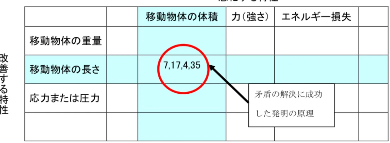 表 2-6 矛盾マトリックス 悪化する特性 移動物体の体積 力（強さ） エネルギー損失 移動物体の重量 移動物体の長さ 7,17,4,35 応力または圧力改善する特 性 また、矛盾マトリクスの中には、矛盾の解決に成功した発明の原理が示されている。こ の発明原理は、各発明原理には、具体的な用法を、一つまたは複数のサブ原理として紹介 している。 (2) プレディクション プレディションとは、技術が進化して行くにはパターンがあり、あらゆる分野において 同じパターンで技術進化が起こっているという発見をもとに、技術を