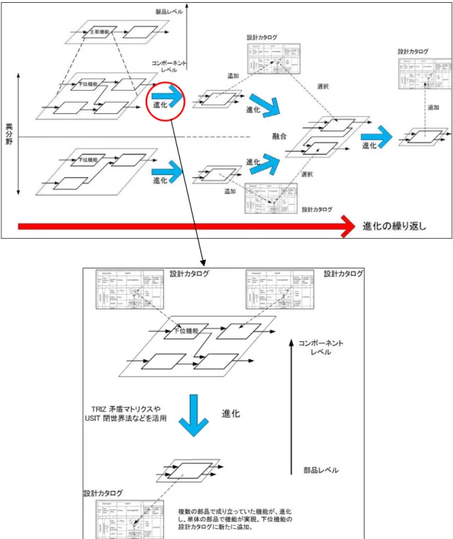 図 4-1 推進すべき創造的設計法のあり方