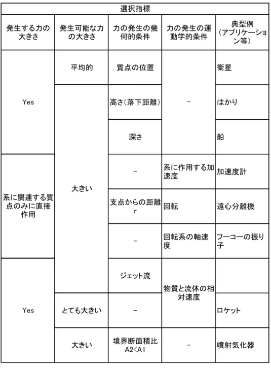 表 6-2 力発生機能 重量･慣性力 2/2 発生する力の 大きさ 発生可能な力の大きさ 力の発生の幾何的条件 力の発生の運動学的条件 典型例 （アプリケーショ ン等） 平均的 質点の位置 衛星 高さ（落下距離） はかり 深さ 船 - 系に作用する加 速度 加速度計 支点からの距離 r 回転 遠心分離機 - 回転系の軸速 度 フーコーの振り子 ジェット流 とても大きい - ロケット 大きい 境界断面積比 A2<A1 - 噴射気化器-物質と流体の相対速度Yes選択指標大きいYes系に関連する質点のみに直