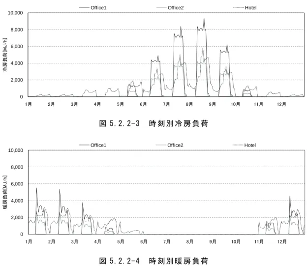 図 5.2.2-3  時 刻 別 冷 房 負 荷   0  2,000 4,000 6,000 8,000 10,000  1月 2月 3月 4月 5月 6月 7月 8月 9月 10月 11月 12月暖房負荷[MJ/h]