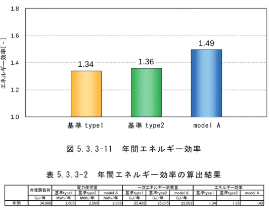 図 5.3.3-11  年 間 エ ネ ル ギ ー 効 率  