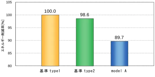 図 5.3.3-13  年 間 エ ネ ル ギ ー 削 減 率  