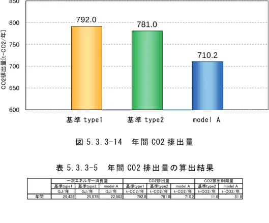 図 5.3.3-14  年 間 CO2 排 出 量  
