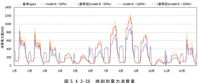 図 5.4.3-36  時 刻 別 電 力 消 費 量  