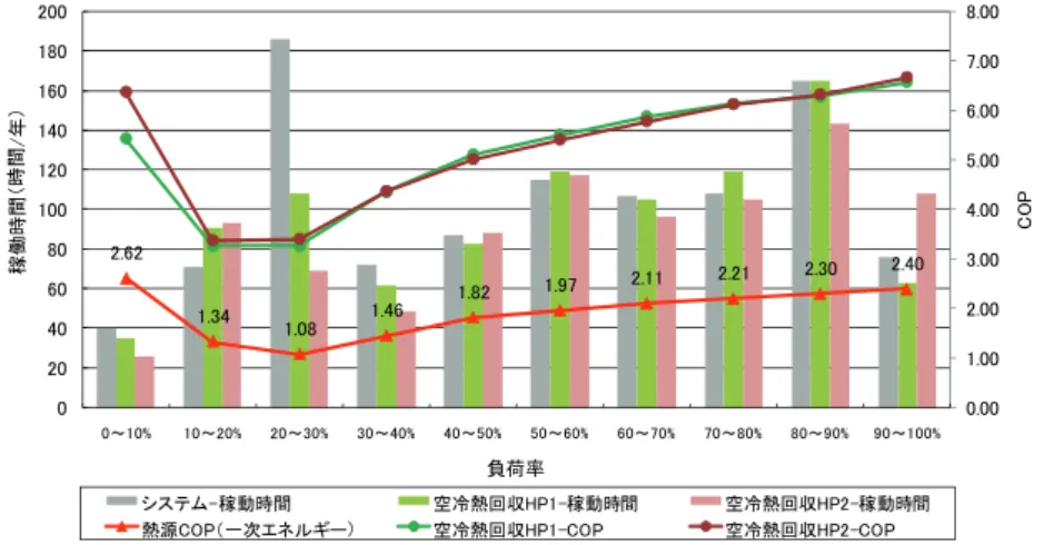 図 2.1.2-49  負 荷 率 に 対 す る 稼 働 時 間 と 平 均 COP（ 熱 回 収 ）   図 2.1.2-50 に 、 機 器 加 重 平 均 負 荷 率 に 対 す る 稼 働 時 間 と 平 均 COP（ 熱 回 収 ） の 関 係 性 を 示 す 。10 ％ 以 下 の 低 負 荷 時 を 除 外 す れ ば 、負 荷 率 80 ～90 ％ で の 稼 働 時 間 が 最 も 長 い 。ま た 、 COP も 負 荷 率 が 高 く な る に つ れ 向 上 し て い る 。し
