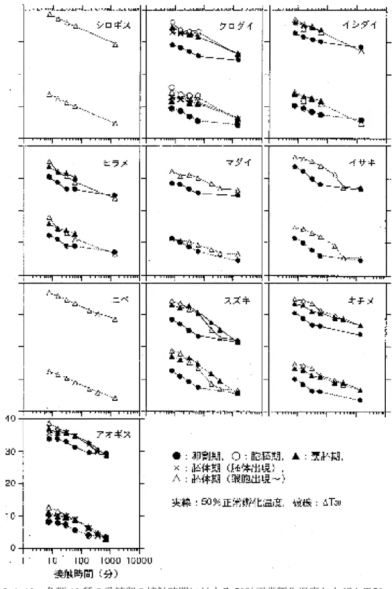 図 3-1-10  魚類 10 種の受精卵の接触時間に対する 50％正常孵化温度およびΔＴ50 