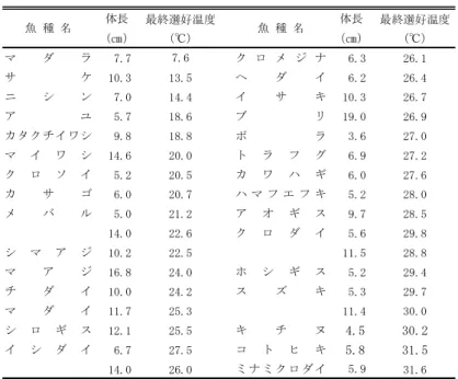 表 3-1-2 魚類 30 種の最終選好温度  体長 最終選好温度 体長 最終選好温度 （㎝） （℃） （㎝） （℃） マ ダ ラ 7.7 7.6 ク ロ メ ジ ナ 6.3 26.1 サ ケ 10.3 13.5 ヘ ダ イ 6.2 26.4 ニ シ ン 7.0 14.4 イ サ キ 10.3 26.7 ア ユ 5.7 18.6 ブ リ 19.0 26.9 カタクチイワシ 9.8 18.8 ボ ラ 3.6 27.0 マ イ ワ シ 14.6 20.0 ト ラ フ グ 6.9 27.2 ク ロ ソ イ 5.2