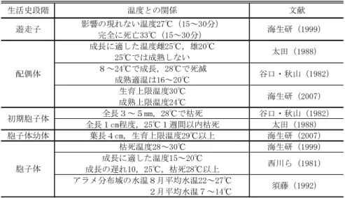 表 3-1-2  アラメの各生活史段階と水温との関係  生活史段階 温度との関係 文献 影響の現れない温度27℃（15～30分） 完全に死亡33℃（15～30分） 成長に適した温度雌25℃，雄20℃ 25℃では成熟しない ８～24℃で成長，28℃で死滅 成熟適温は16～20℃ 生育上限温度30℃ 成熟上限温度24℃ 全長３～５mm，28℃で枯死 谷口・秋山（1982） 全長１cm程度，25℃１週間以内枯死 太田（1988） 胞子体幼体 葉長４cm，生育上限温度29℃以上 海生研（2007） 枯死温度28～3