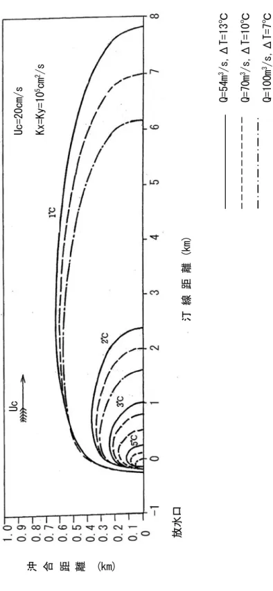 図 3-2-3  放水量の変化に伴う放水範囲の変化の計算例  （流れの周期性が微弱で恒流が 20cm/s の海域） 沖合距離    ( k m )  放水口汀 線 距 離 (km)  Q=54m3/s,ΔT=13℃ Q=70m3/s,ΔT=10℃ Q=100m3/s,ΔT=7℃Uc=20cm/sKx=Ky=105cm2/s Uc 