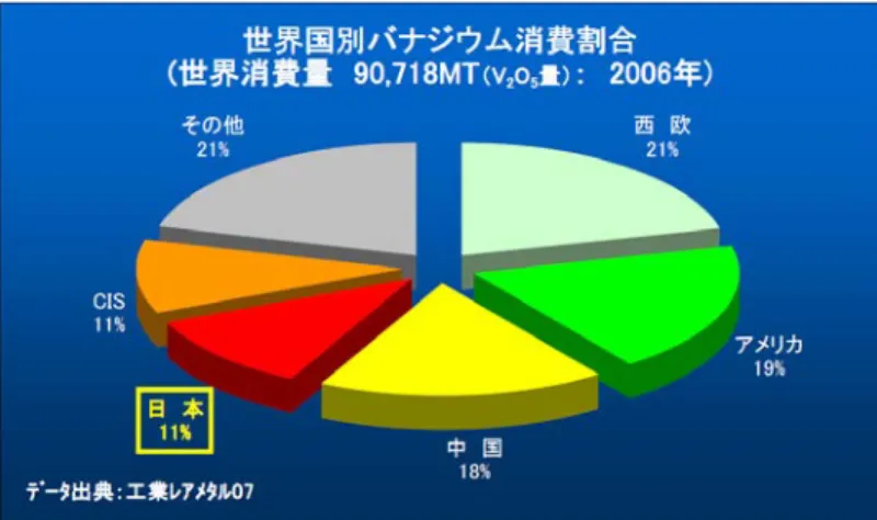 図 2.2-2   世界のバナジウム埋蔵量