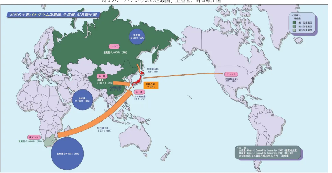 図 2.2-7   バナジウムの埋蔵国、生産国、対日輸出国